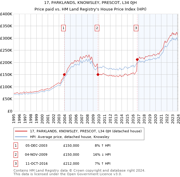 17, PARKLANDS, KNOWSLEY, PRESCOT, L34 0JH: Price paid vs HM Land Registry's House Price Index