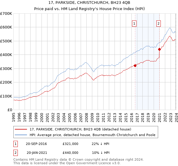 17, PARKSIDE, CHRISTCHURCH, BH23 4QB: Price paid vs HM Land Registry's House Price Index
