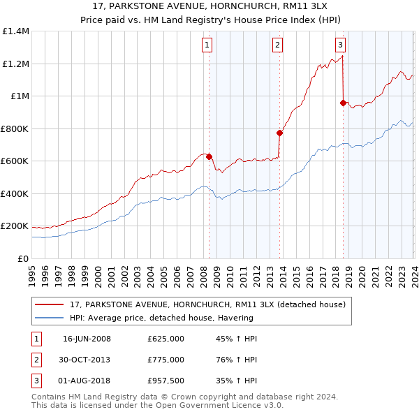 17, PARKSTONE AVENUE, HORNCHURCH, RM11 3LX: Price paid vs HM Land Registry's House Price Index