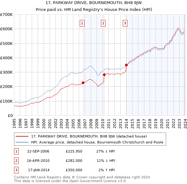 17, PARKWAY DRIVE, BOURNEMOUTH, BH8 9JW: Price paid vs HM Land Registry's House Price Index