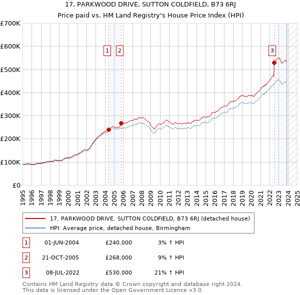 17, PARKWOOD DRIVE, SUTTON COLDFIELD, B73 6RJ: Price paid vs HM Land Registry's House Price Index