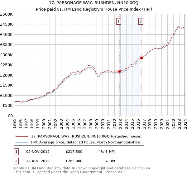 17, PARSONAGE WAY, RUSHDEN, NN10 0GQ: Price paid vs HM Land Registry's House Price Index