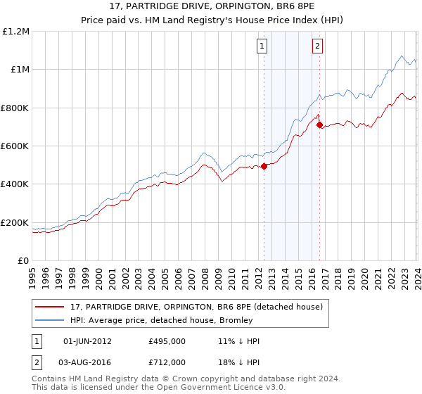 17, PARTRIDGE DRIVE, ORPINGTON, BR6 8PE: Price paid vs HM Land Registry's House Price Index