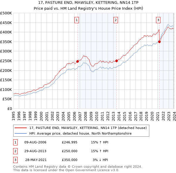 17, PASTURE END, MAWSLEY, KETTERING, NN14 1TP: Price paid vs HM Land Registry's House Price Index