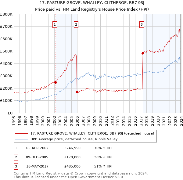 17, PASTURE GROVE, WHALLEY, CLITHEROE, BB7 9SJ: Price paid vs HM Land Registry's House Price Index