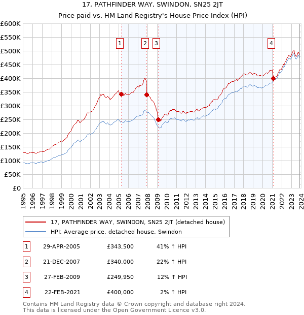 17, PATHFINDER WAY, SWINDON, SN25 2JT: Price paid vs HM Land Registry's House Price Index