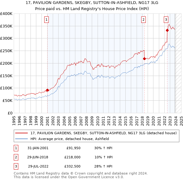 17, PAVILION GARDENS, SKEGBY, SUTTON-IN-ASHFIELD, NG17 3LG: Price paid vs HM Land Registry's House Price Index