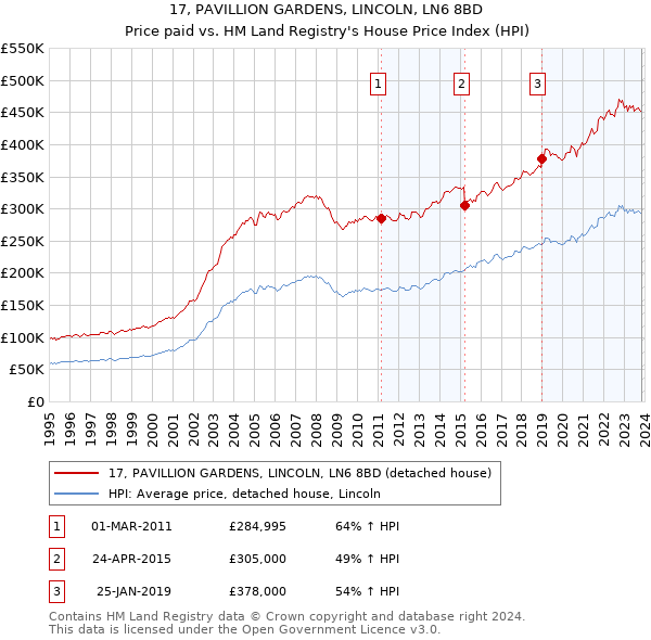 17, PAVILLION GARDENS, LINCOLN, LN6 8BD: Price paid vs HM Land Registry's House Price Index
