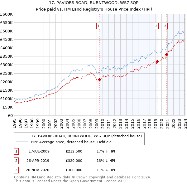 17, PAVIORS ROAD, BURNTWOOD, WS7 3QP: Price paid vs HM Land Registry's House Price Index