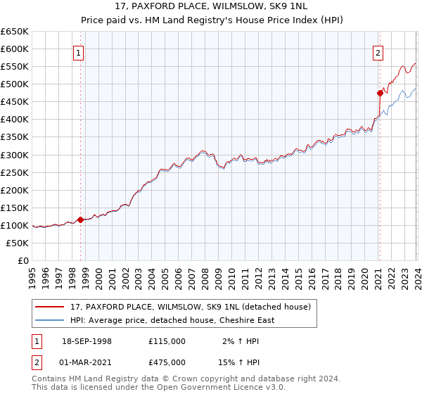 17, PAXFORD PLACE, WILMSLOW, SK9 1NL: Price paid vs HM Land Registry's House Price Index