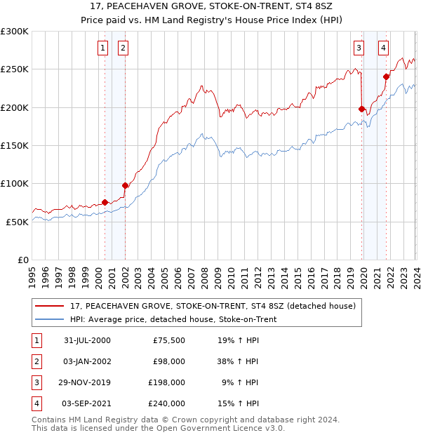 17, PEACEHAVEN GROVE, STOKE-ON-TRENT, ST4 8SZ: Price paid vs HM Land Registry's House Price Index