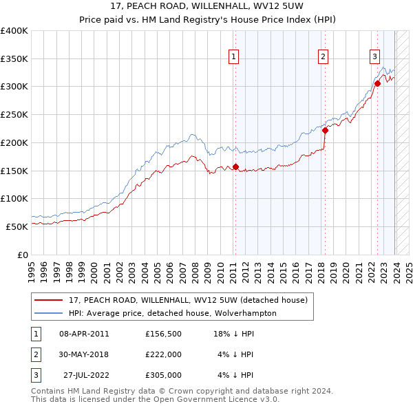 17, PEACH ROAD, WILLENHALL, WV12 5UW: Price paid vs HM Land Registry's House Price Index