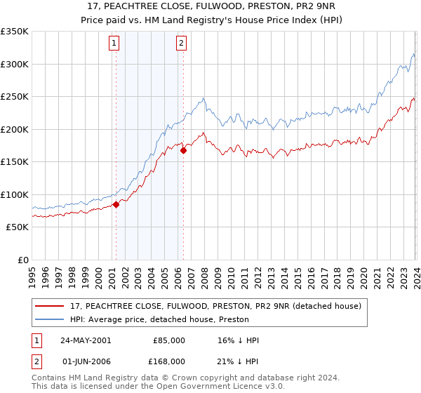 17, PEACHTREE CLOSE, FULWOOD, PRESTON, PR2 9NR: Price paid vs HM Land Registry's House Price Index