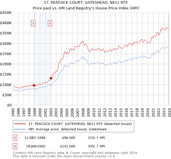 17, PEACOCK COURT, GATESHEAD, NE11 9TX: Price paid vs HM Land Registry's House Price Index