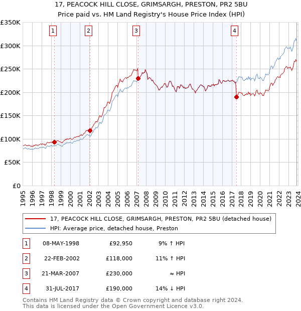 17, PEACOCK HILL CLOSE, GRIMSARGH, PRESTON, PR2 5BU: Price paid vs HM Land Registry's House Price Index