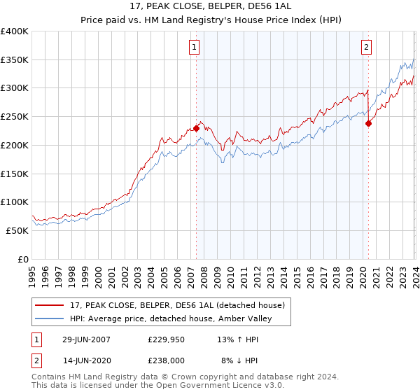 17, PEAK CLOSE, BELPER, DE56 1AL: Price paid vs HM Land Registry's House Price Index