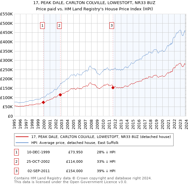 17, PEAK DALE, CARLTON COLVILLE, LOWESTOFT, NR33 8UZ: Price paid vs HM Land Registry's House Price Index