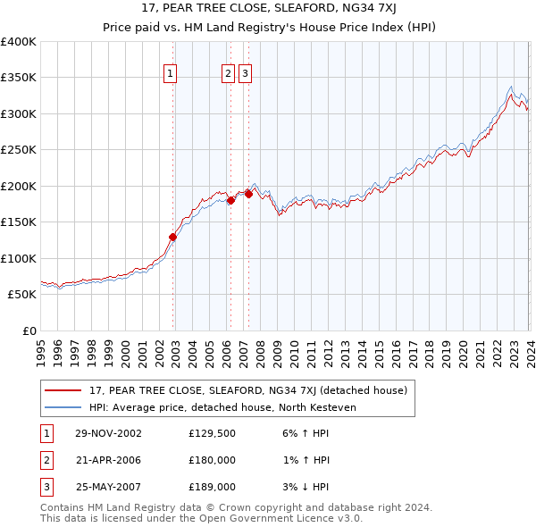 17, PEAR TREE CLOSE, SLEAFORD, NG34 7XJ: Price paid vs HM Land Registry's House Price Index