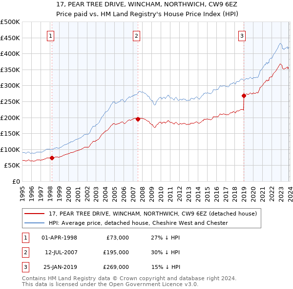17, PEAR TREE DRIVE, WINCHAM, NORTHWICH, CW9 6EZ: Price paid vs HM Land Registry's House Price Index