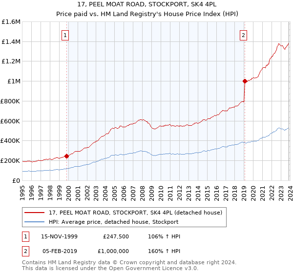 17, PEEL MOAT ROAD, STOCKPORT, SK4 4PL: Price paid vs HM Land Registry's House Price Index