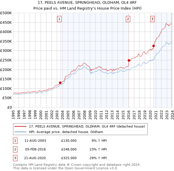 17, PEELS AVENUE, SPRINGHEAD, OLDHAM, OL4 4RF: Price paid vs HM Land Registry's House Price Index