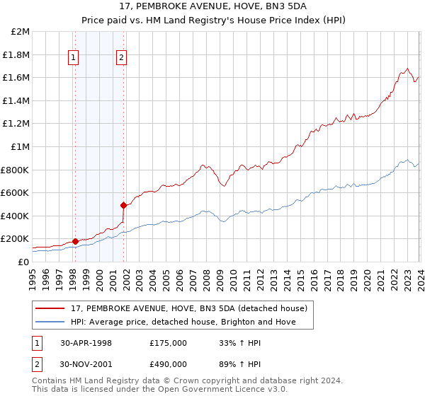 17, PEMBROKE AVENUE, HOVE, BN3 5DA: Price paid vs HM Land Registry's House Price Index