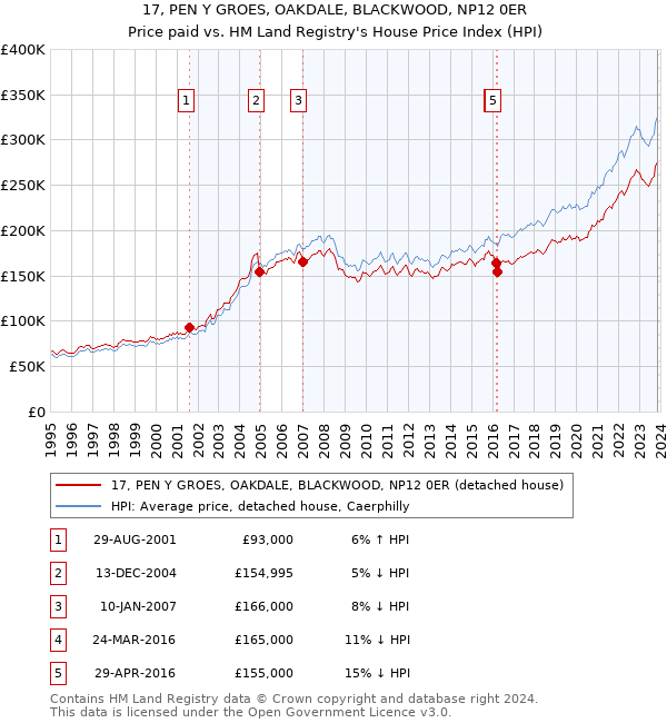17, PEN Y GROES, OAKDALE, BLACKWOOD, NP12 0ER: Price paid vs HM Land Registry's House Price Index