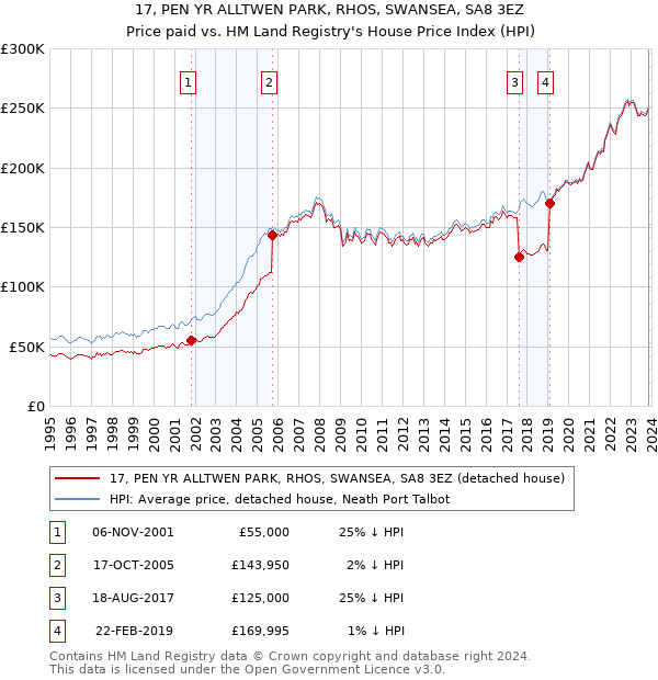 17, PEN YR ALLTWEN PARK, RHOS, SWANSEA, SA8 3EZ: Price paid vs HM Land Registry's House Price Index
