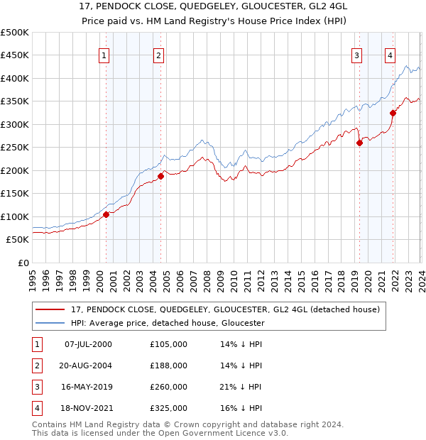 17, PENDOCK CLOSE, QUEDGELEY, GLOUCESTER, GL2 4GL: Price paid vs HM Land Registry's House Price Index