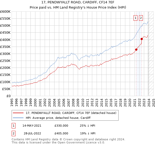 17, PENDWYALLT ROAD, CARDIFF, CF14 7EF: Price paid vs HM Land Registry's House Price Index