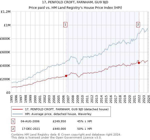 17, PENFOLD CROFT, FARNHAM, GU9 9JD: Price paid vs HM Land Registry's House Price Index
