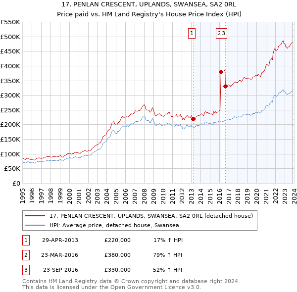 17, PENLAN CRESCENT, UPLANDS, SWANSEA, SA2 0RL: Price paid vs HM Land Registry's House Price Index