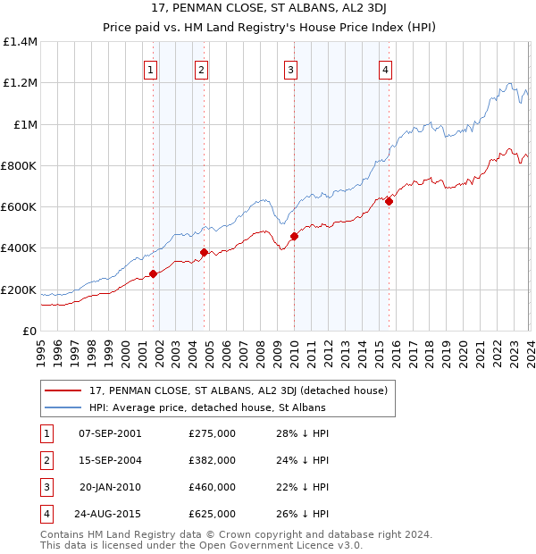17, PENMAN CLOSE, ST ALBANS, AL2 3DJ: Price paid vs HM Land Registry's House Price Index