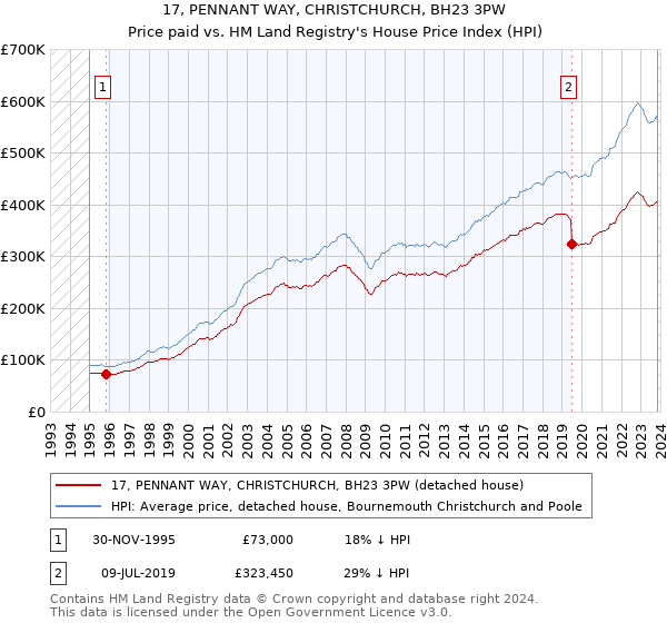 17, PENNANT WAY, CHRISTCHURCH, BH23 3PW: Price paid vs HM Land Registry's House Price Index