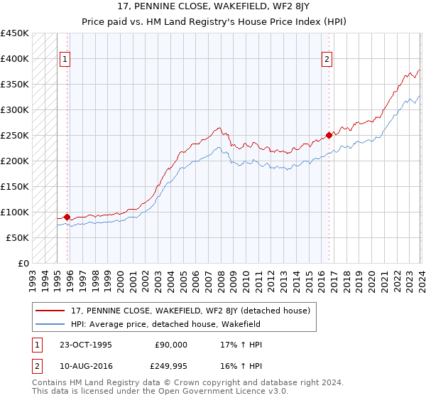 17, PENNINE CLOSE, WAKEFIELD, WF2 8JY: Price paid vs HM Land Registry's House Price Index