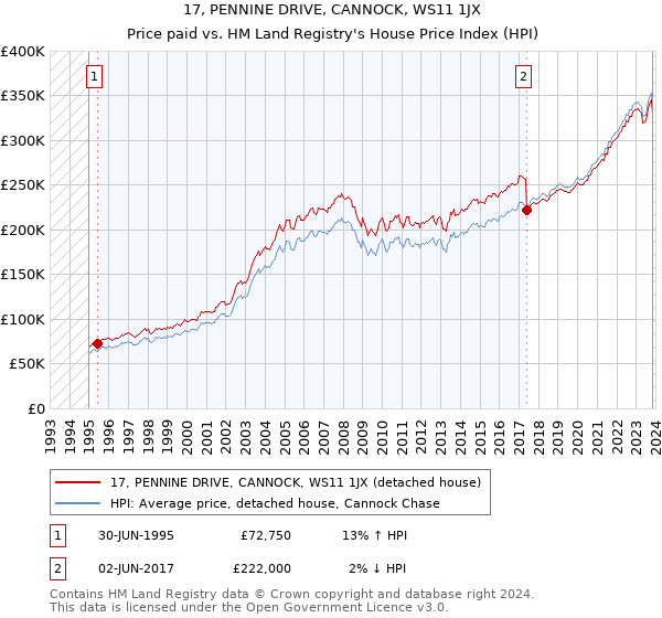 17, PENNINE DRIVE, CANNOCK, WS11 1JX: Price paid vs HM Land Registry's House Price Index