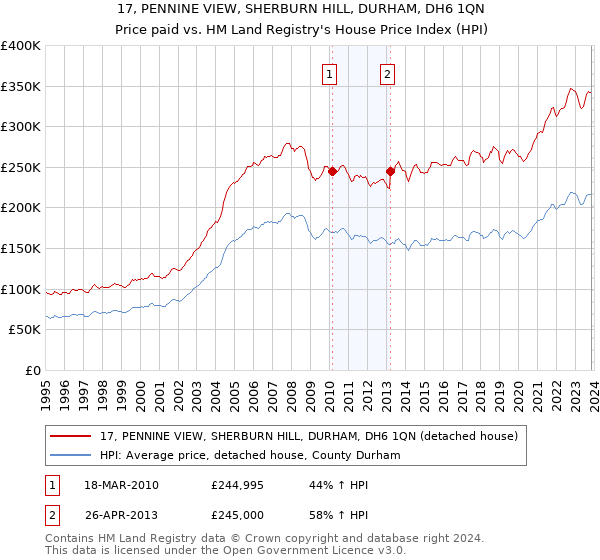 17, PENNINE VIEW, SHERBURN HILL, DURHAM, DH6 1QN: Price paid vs HM Land Registry's House Price Index