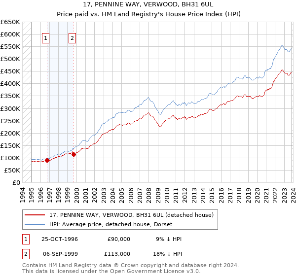 17, PENNINE WAY, VERWOOD, BH31 6UL: Price paid vs HM Land Registry's House Price Index
