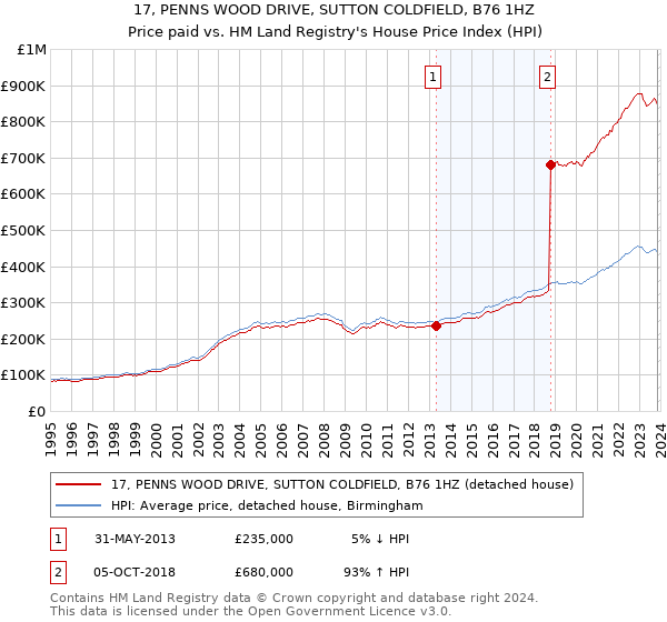 17, PENNS WOOD DRIVE, SUTTON COLDFIELD, B76 1HZ: Price paid vs HM Land Registry's House Price Index