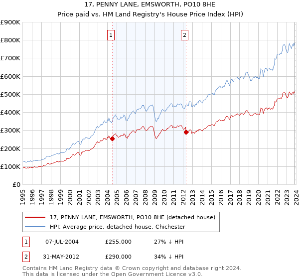 17, PENNY LANE, EMSWORTH, PO10 8HE: Price paid vs HM Land Registry's House Price Index