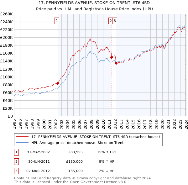17, PENNYFIELDS AVENUE, STOKE-ON-TRENT, ST6 4SD: Price paid vs HM Land Registry's House Price Index