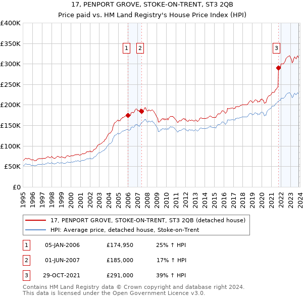 17, PENPORT GROVE, STOKE-ON-TRENT, ST3 2QB: Price paid vs HM Land Registry's House Price Index