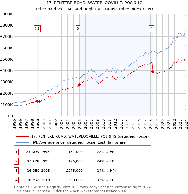 17, PENTERE ROAD, WATERLOOVILLE, PO8 9HG: Price paid vs HM Land Registry's House Price Index