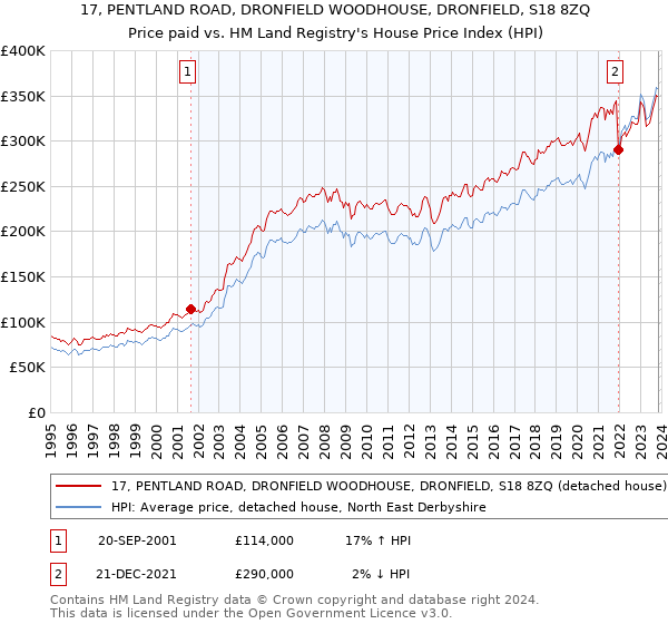 17, PENTLAND ROAD, DRONFIELD WOODHOUSE, DRONFIELD, S18 8ZQ: Price paid vs HM Land Registry's House Price Index