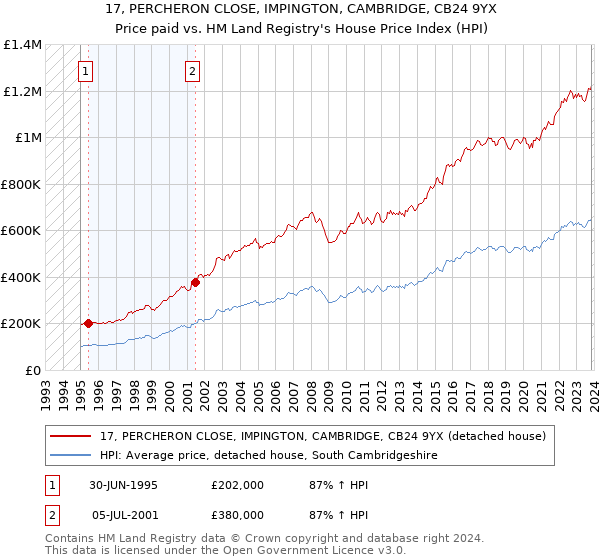 17, PERCHERON CLOSE, IMPINGTON, CAMBRIDGE, CB24 9YX: Price paid vs HM Land Registry's House Price Index