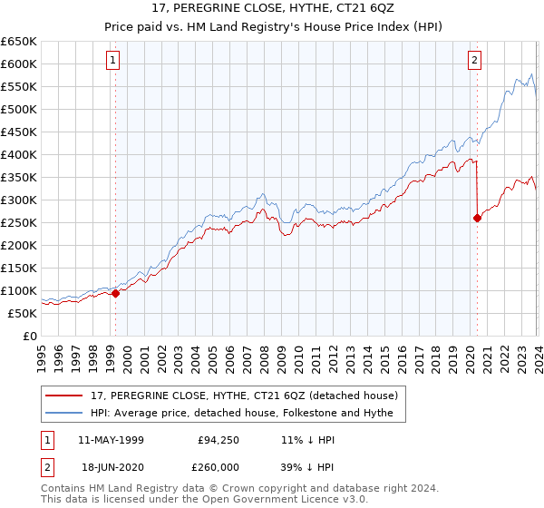 17, PEREGRINE CLOSE, HYTHE, CT21 6QZ: Price paid vs HM Land Registry's House Price Index
