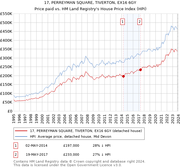 17, PERREYMAN SQUARE, TIVERTON, EX16 6GY: Price paid vs HM Land Registry's House Price Index