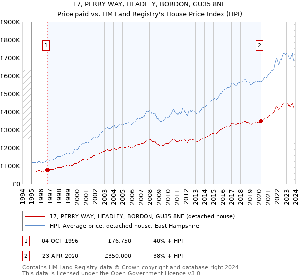 17, PERRY WAY, HEADLEY, BORDON, GU35 8NE: Price paid vs HM Land Registry's House Price Index