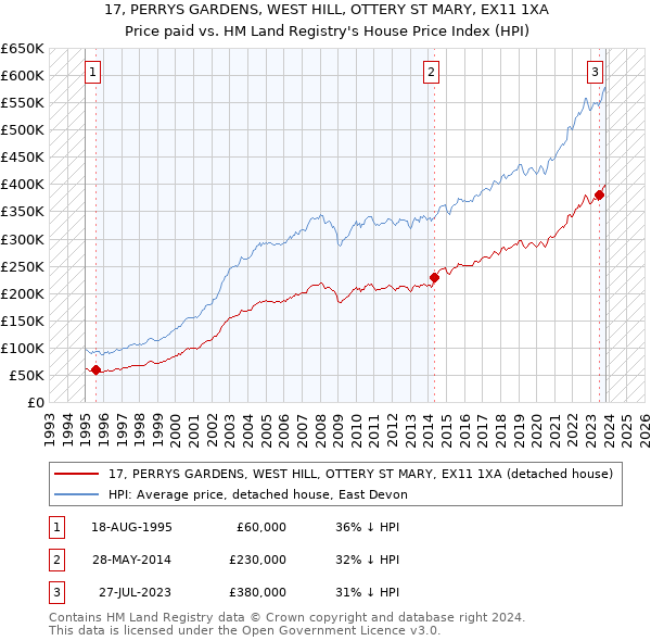 17, PERRYS GARDENS, WEST HILL, OTTERY ST MARY, EX11 1XA: Price paid vs HM Land Registry's House Price Index