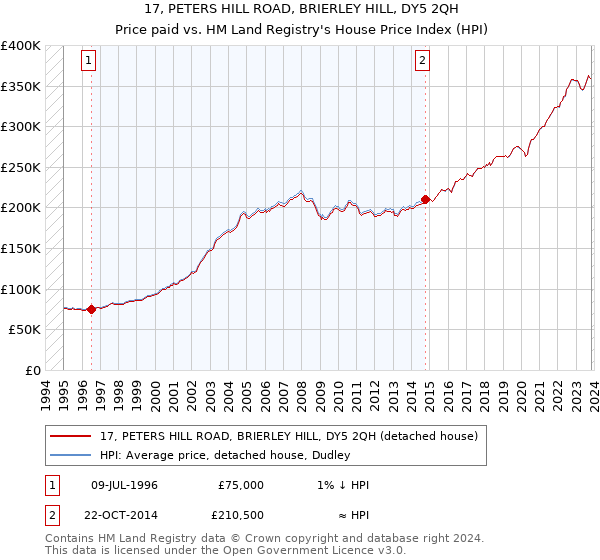 17, PETERS HILL ROAD, BRIERLEY HILL, DY5 2QH: Price paid vs HM Land Registry's House Price Index